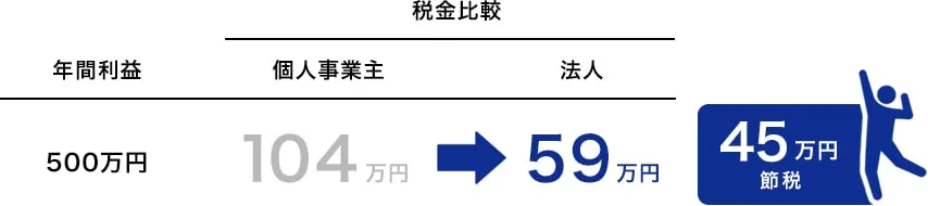 45万円節税